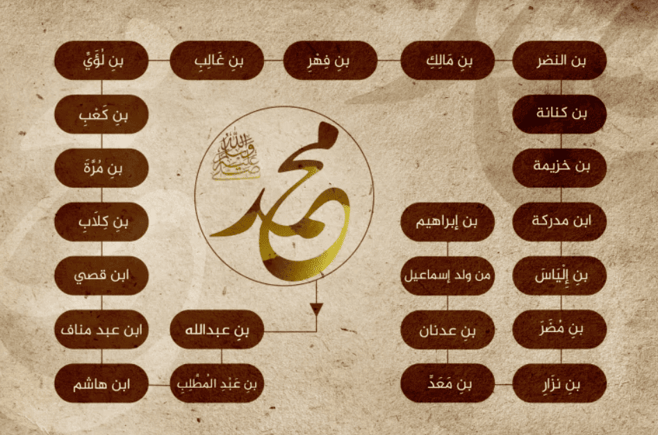 شجرة نسب النبي المصطفى ﷺ